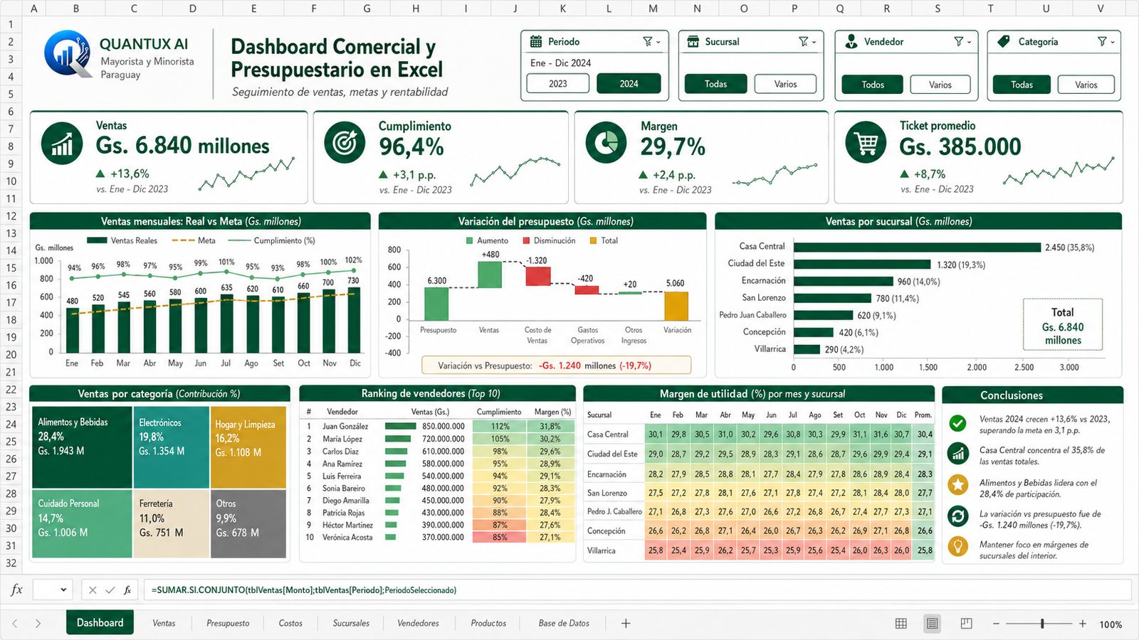 Dashboard Comercial y Presupuestario en Excel - Quantux AI