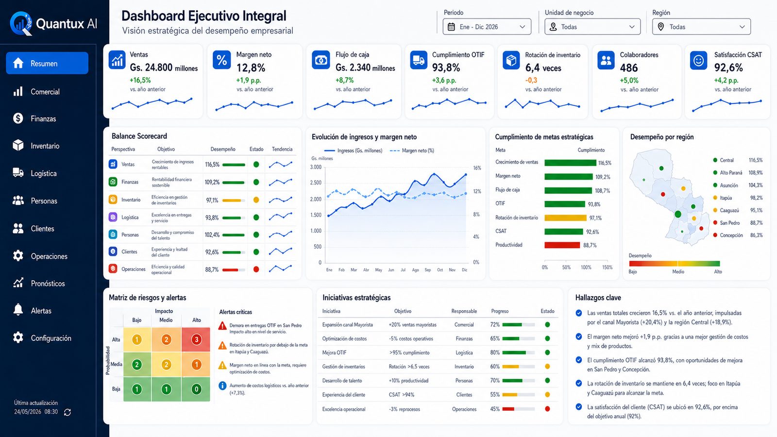 Dashboard Ejecutivo Integral en Power BI - Quantux AI