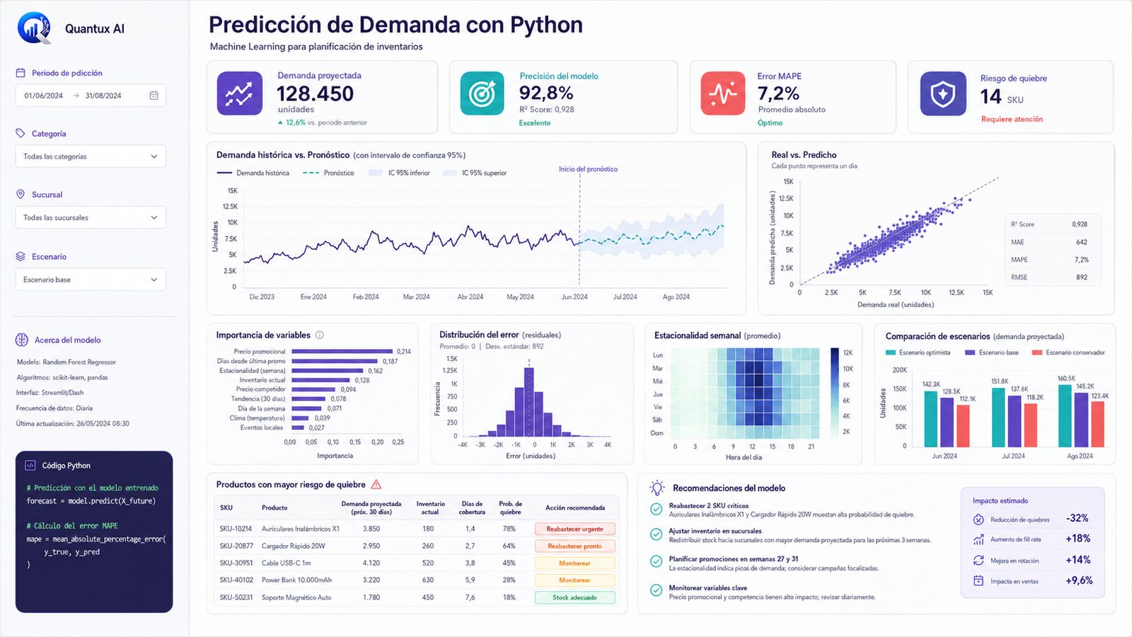 Dashboard Predictivo de Demanda con Python - Quantux AI
